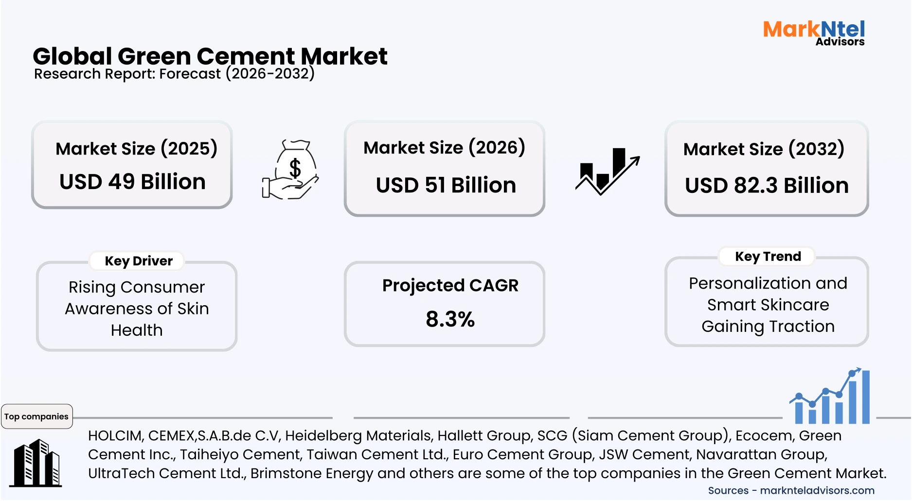 Green cement market size projection to 2032 infographic